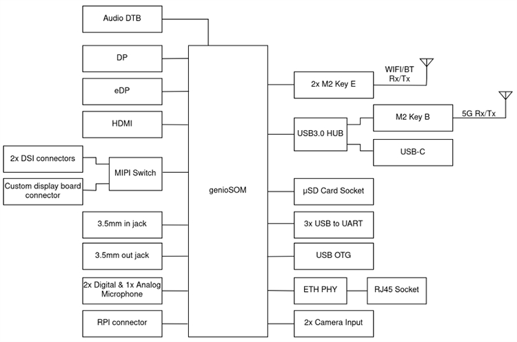 Block Diagram - Grinn GenioEVB Evaluation Board